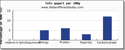 vitamin k (phylloquinone) and nutrition facts in vitamin k in tofu per 100g